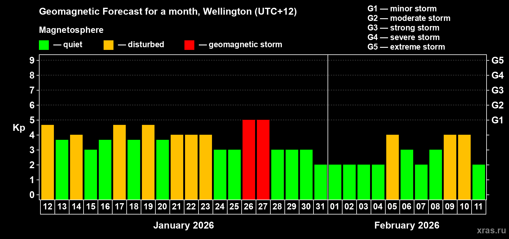 Forecast of the daily maximal value of geomagnetic index&nbsp;Kp for <b>1 month</b> (31 days) <b>from Jan 12, 2026 to Feb 11, 2026</b>