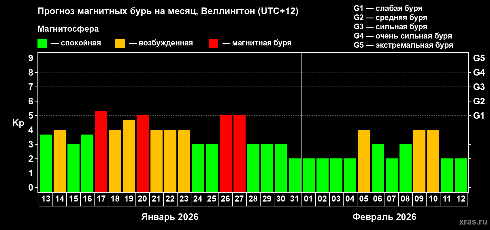 Прогноз максимального суточного геомагнитного индекса&nbsp;Kp на <b>1 месяц</b> (31 день) <b>с 13 января по 12 февраля 2026 г</b>