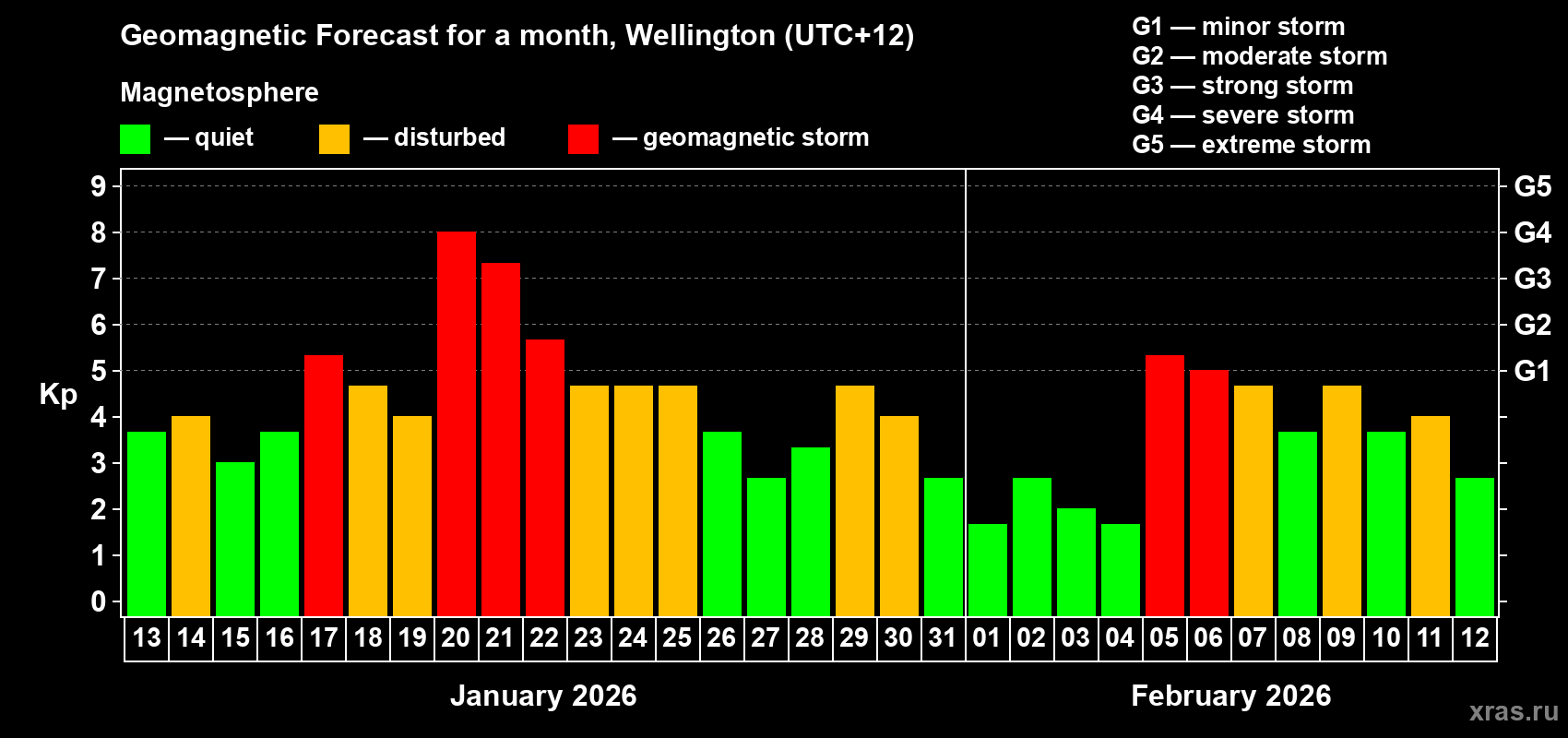 Forecast of the daily maximal value of geomagnetic index&nbsp;Kp for <b>1 month</b> (31 days) <b>from Jan 13, 2026 to Feb 12, 2026</b>