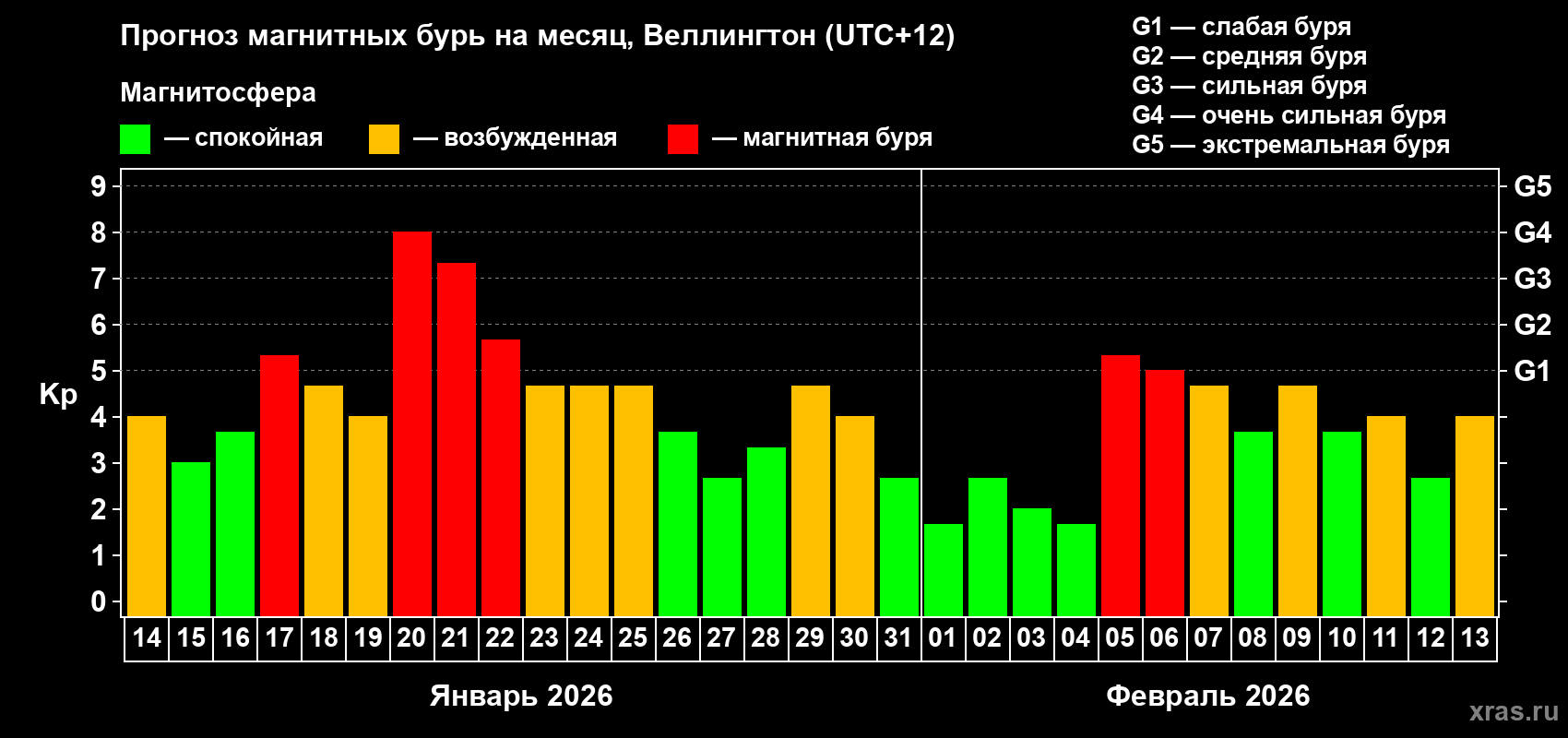 Прогноз максимального суточного геомагнитного индекса&nbsp;Kp на <b>1 месяц</b> (31 день) <b>с 14 января по 13 февраля 2026 г</b>