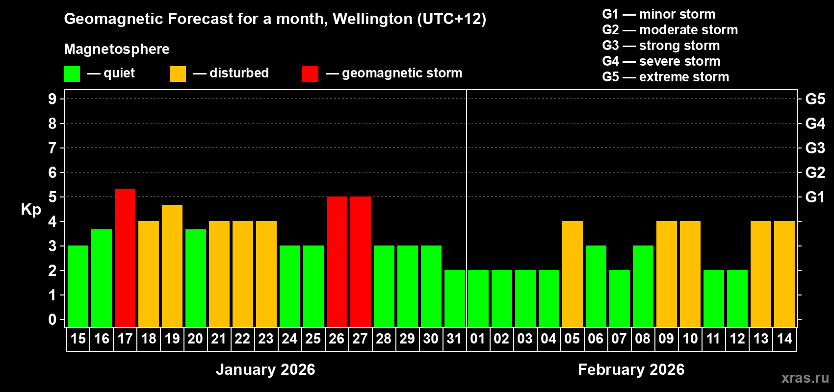 Forecast of the daily maximal value of geomagnetic index&nbsp;Kp for <b>1 month</b> (31 days) <b>from Jan 15, 2026 to Feb 14, 2026</b>