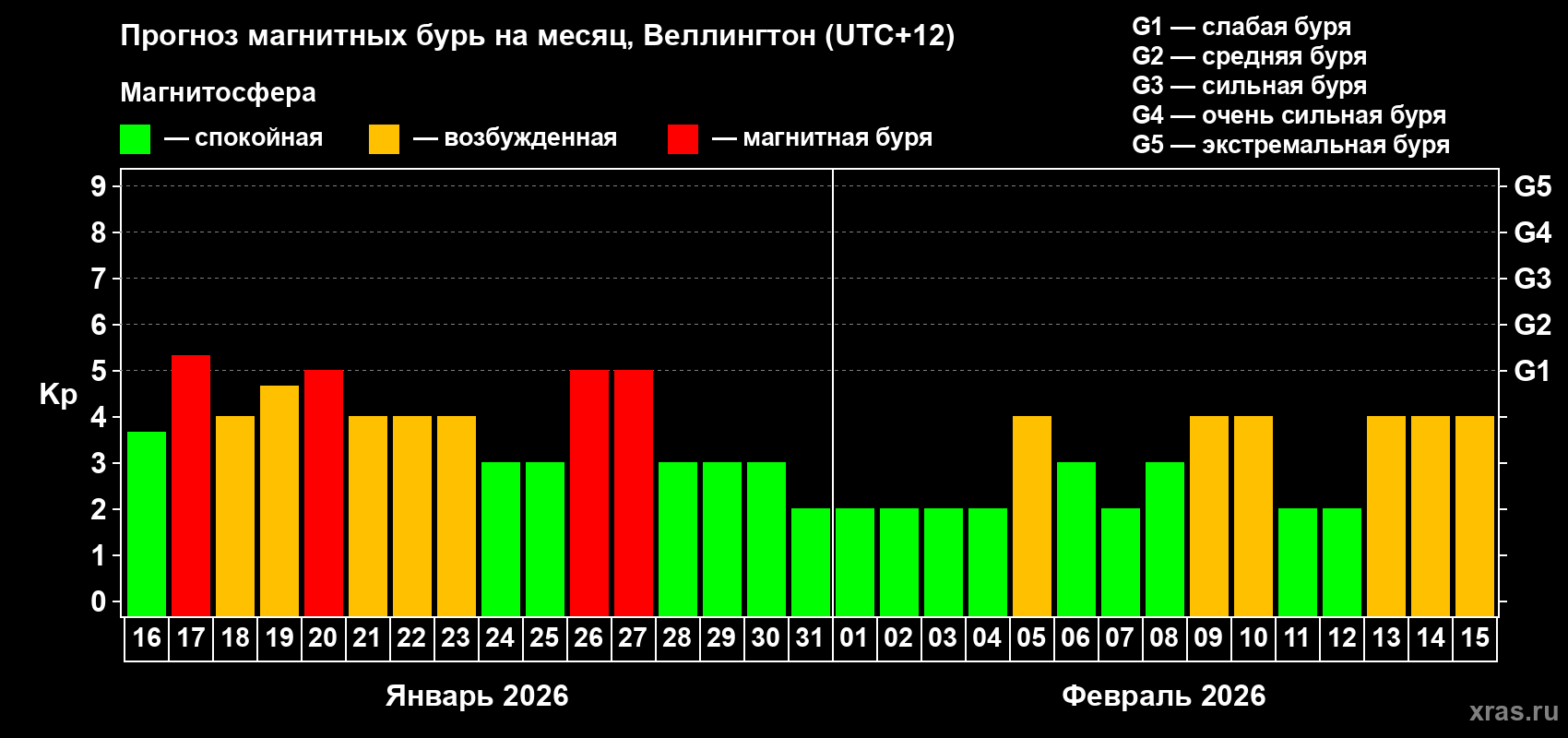 Прогноз максимального суточного геомагнитного индекса&nbsp;Kp на <b>1 месяц</b> (31 день) <b>с 16 января по 15 февраля 2026 г</b>
