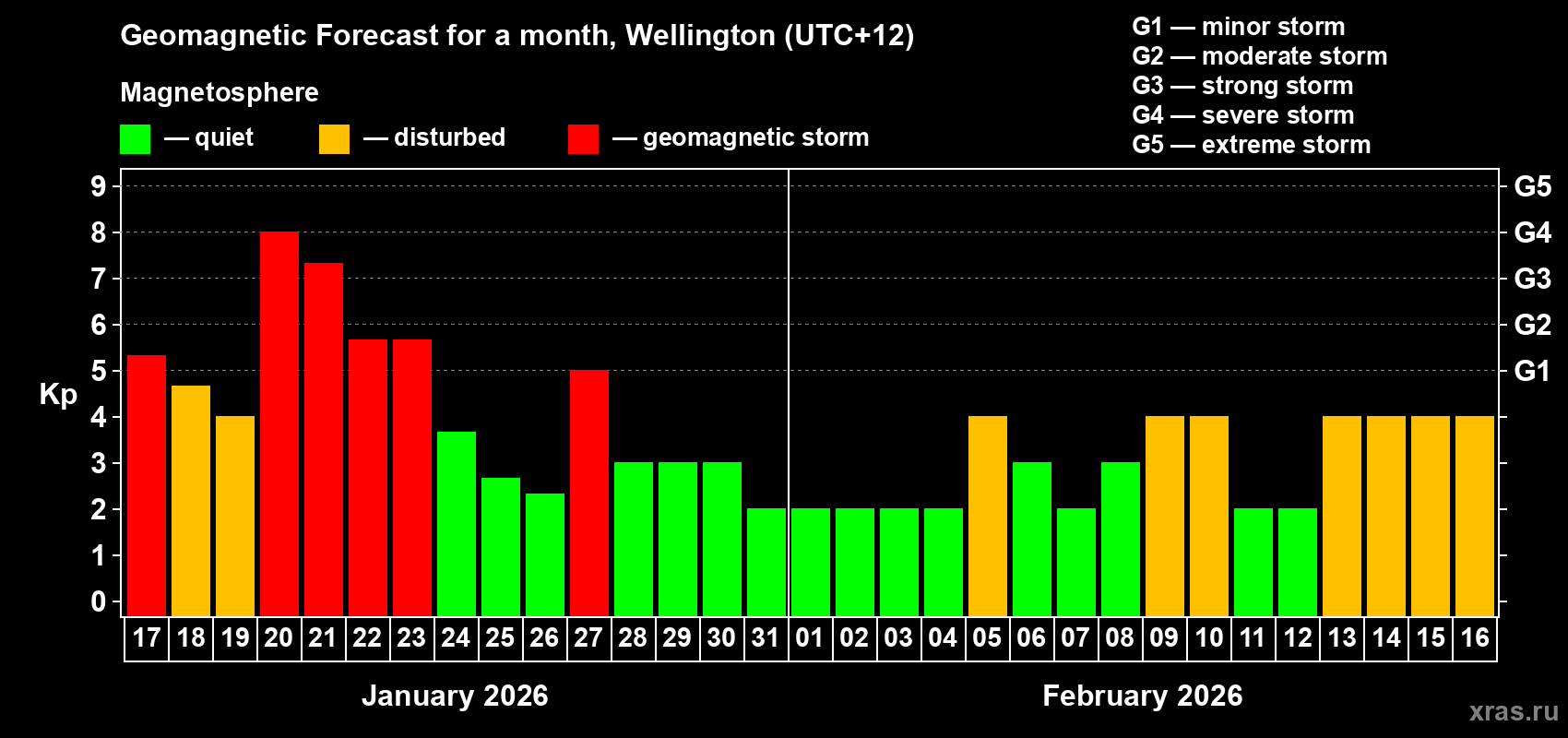 Forecast of the daily maximal value of geomagnetic index&nbsp;Kp for <b>1 month</b> (31 days) <b>from Jan 17, 2026 to Feb 16, 2026</b>