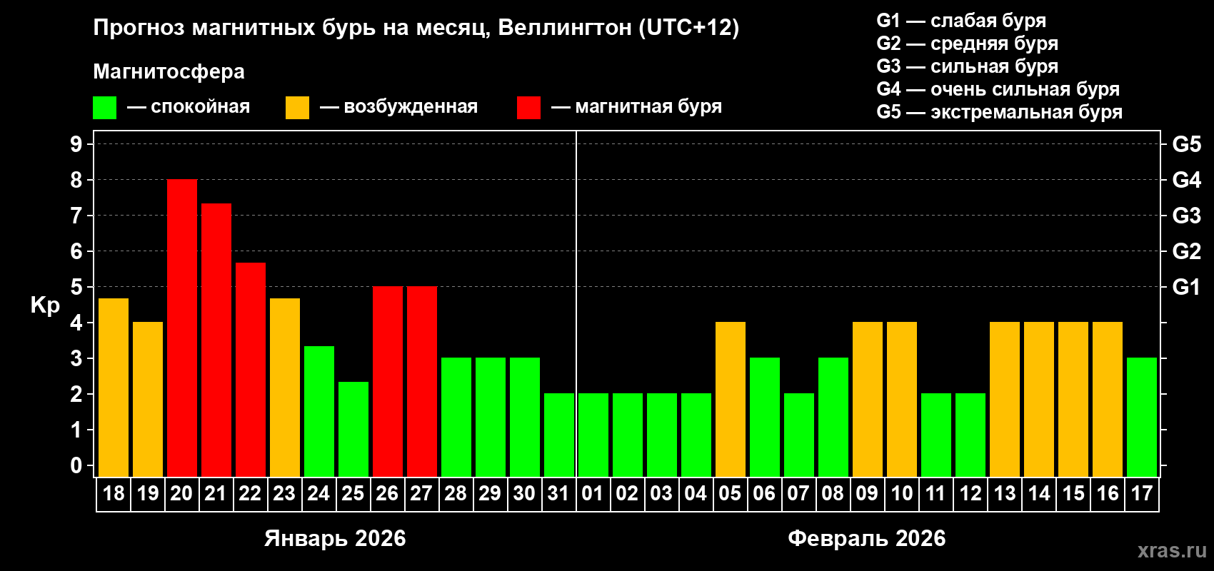 Прогноз максимального суточного геомагнитного индекса&nbsp;Kp на <b>1 месяц</b> (31 день) <b>с 18 января по 17 февраля 2026 г</b>