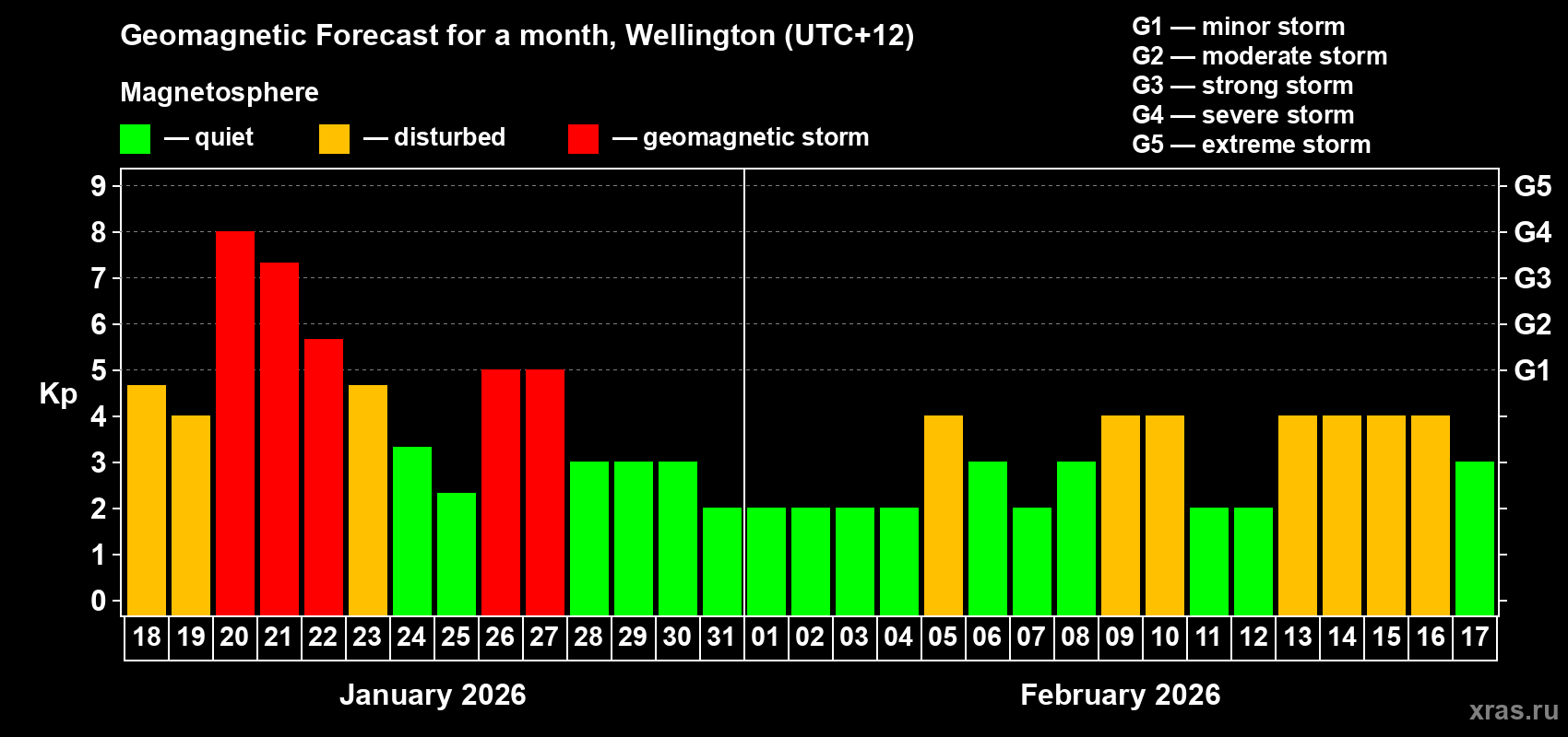 Forecast of the daily maximal value of geomagnetic index&nbsp;Kp for <b>1 month</b> (31 days) <b>from Jan 18, 2026 to Feb 17, 2026</b>