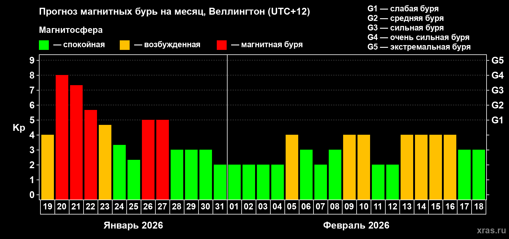 Прогноз максимального суточного геомагнитного индекса&nbsp;Kp на <b>1 месяц</b> (31 день) <b>с 19 января по 18 февраля 2026 г</b>