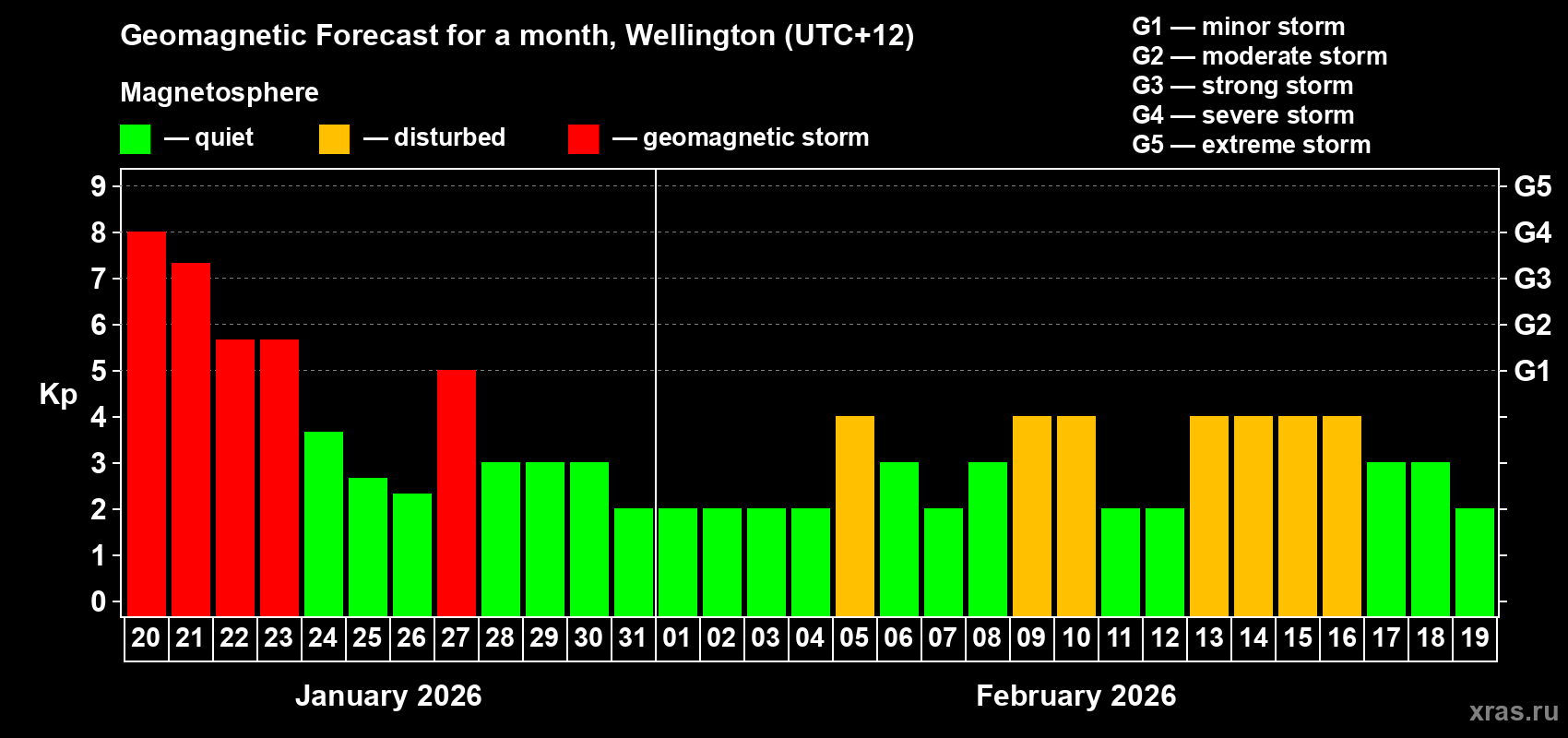 Forecast of the daily maximal value of geomagnetic index Kp for <b>1 month</b> (31 days) <b>from Jan 20, 2026 to Feb 19, 2026</b>
