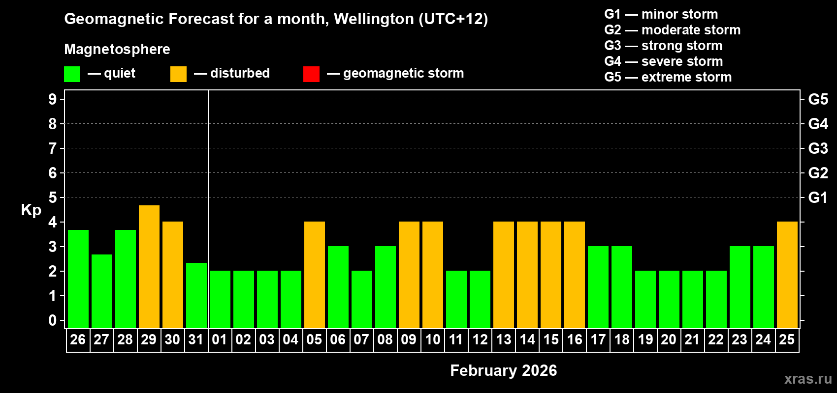 Forecast of the daily maximal value of geomagnetic index&nbsp;Kp for <b>1 month</b> (31 days) <b>from Jan 26, 2026 to Feb 25, 2026</b>