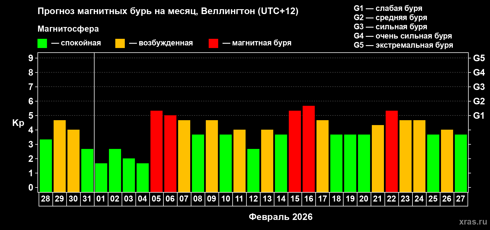 Прогноз максимального суточного геомагнитного индекса&nbsp;Kp на <b>1 месяц</b> (31 день) <b>с 28 января по 27 февраля 2026 г</b>