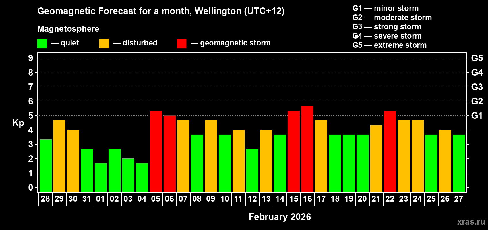 Forecast of the daily maximal value of geomagnetic index&nbsp;Kp for <b>1 month</b> (31 days) <b>from Jan 28, 2026 to Feb 27, 2026</b>