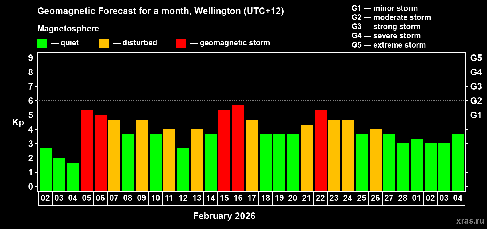 Forecast of the daily maximal value of geomagnetic index&nbsp;Kp for <b>1 month</b> (31 days) <b>from Feb 02, 2026 to Mar 04, 2026</b>