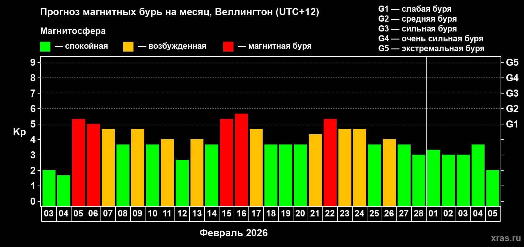 Прогноз максимального суточного геомагнитного индекса&nbsp;Kp на <b>1 месяц</b> (31 день) <b>с 03 февраля по 05 марта 2026 г</b>
