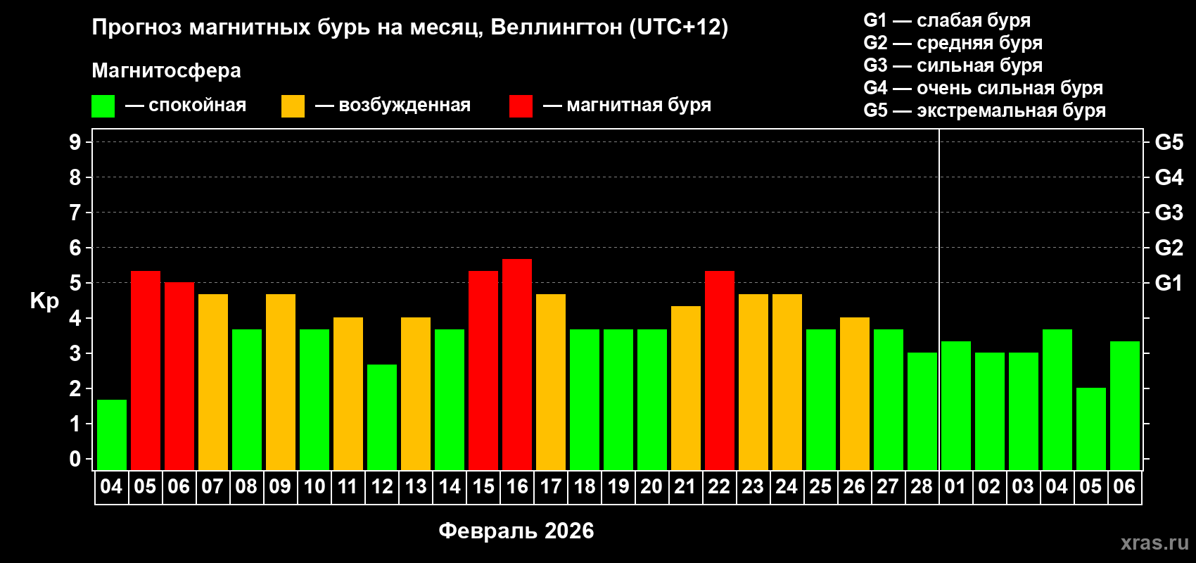 Прогноз максимального суточного геомагнитного индекса&nbsp;Kp на <b>1 месяц</b> (31 день) <b>с 04 февраля по 06 марта 2026 г</b>