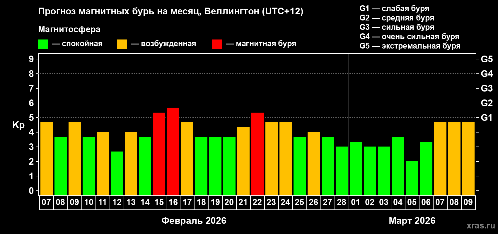 Прогноз максимального суточного геомагнитного индекса&nbsp;Kp на <b>1 месяц</b> (31 день) <b>с 07 февраля по 09 марта 2026 г</b>