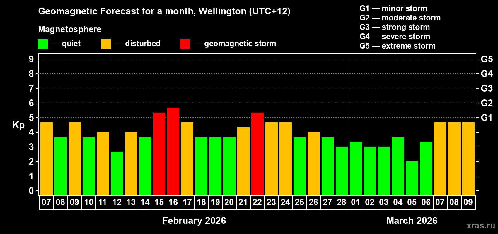Forecast of the daily maximal value of geomagnetic index&nbsp;Kp for <b>1 month</b> (31 days) <b>from Feb 07, 2026 to Mar 09, 2026</b>