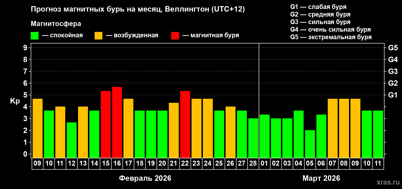 Прогноз максимального суточного геомагнитного индекса&nbsp;Kp на <b>1 месяц</b> (31 день) <b>с 09 февраля по 11 марта 2026 г</b>