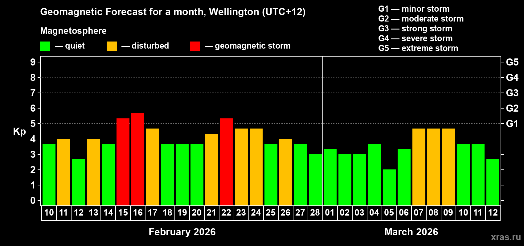 Forecast of the daily maximal value of geomagnetic index&nbsp;Kp for <b>1 month</b> (31 days) <b>from Feb 10, 2026 to Mar 12, 2026</b>