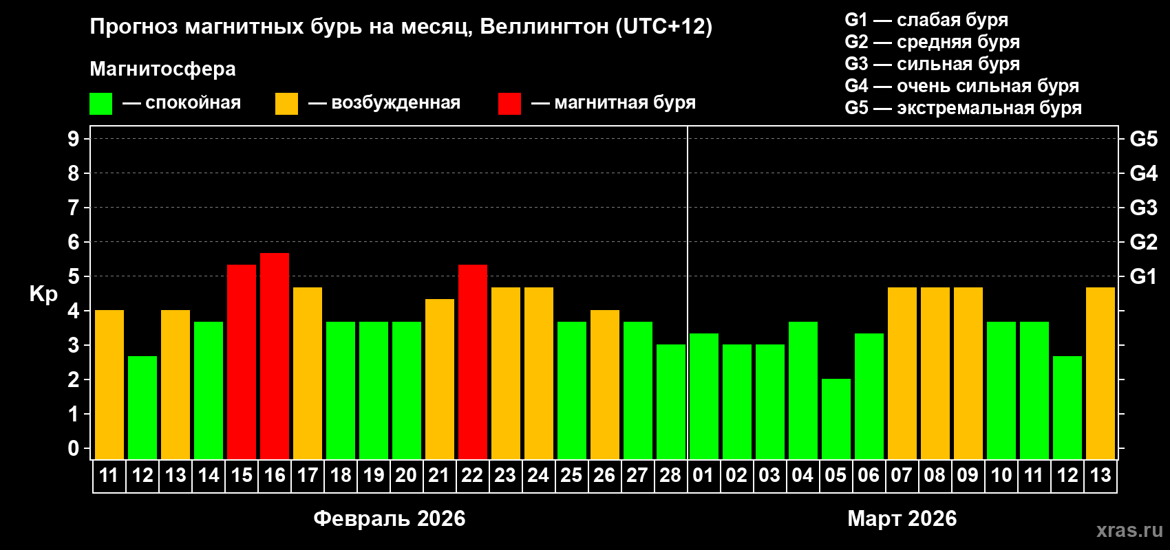 Прогноз максимального суточного геомагнитного индекса&nbsp;Kp на <b>1 месяц</b> (31 день) <b>с 11 февраля по 13 марта 2026 г</b>