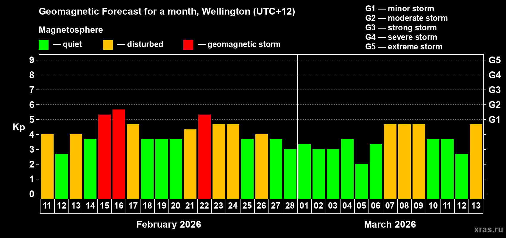 Forecast of the daily maximal value of geomagnetic index&nbsp;Kp for <b>1 month</b> (31 days) <b>from Feb 11, 2026 to Mar 13, 2026</b>