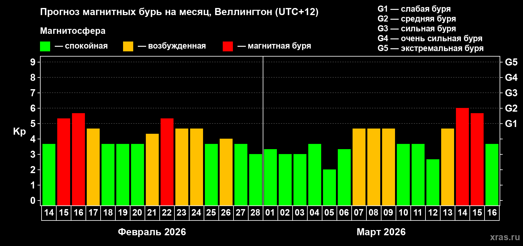 Прогноз максимального суточного геомагнитного индекса&nbsp;Kp на <b>1 месяц</b> (31 день) <b>с 14 февраля по 16 марта 2026 г</b>