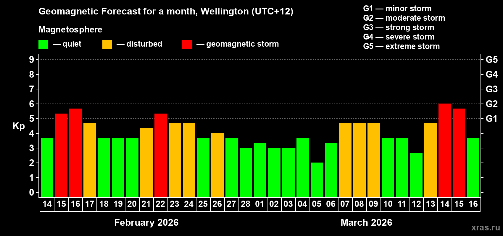 Forecast of the daily maximal value of geomagnetic index&nbsp;Kp for <b>1 month</b> (31 days) <b>from Feb 14, 2026 to Mar 16, 2026</b>