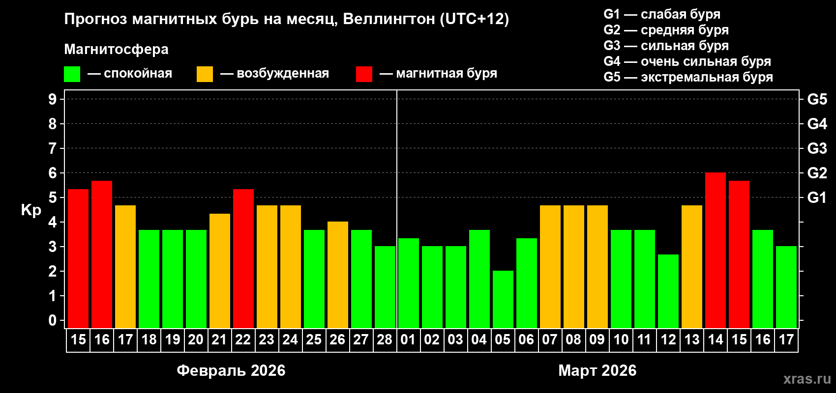 Прогноз максимального суточного геомагнитного индекса&nbsp;Kp на <b>1 месяц</b> (31 день) <b>с 15 февраля по 17 марта 2026 г</b>