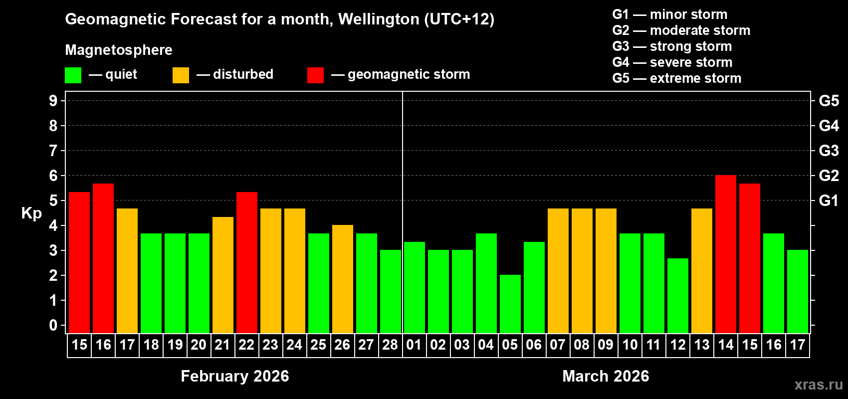Forecast of the daily maximal value of geomagnetic index&nbsp;Kp for <b>1 month</b> (31 days) <b>from Feb 15, 2026 to Mar 17, 2026</b>