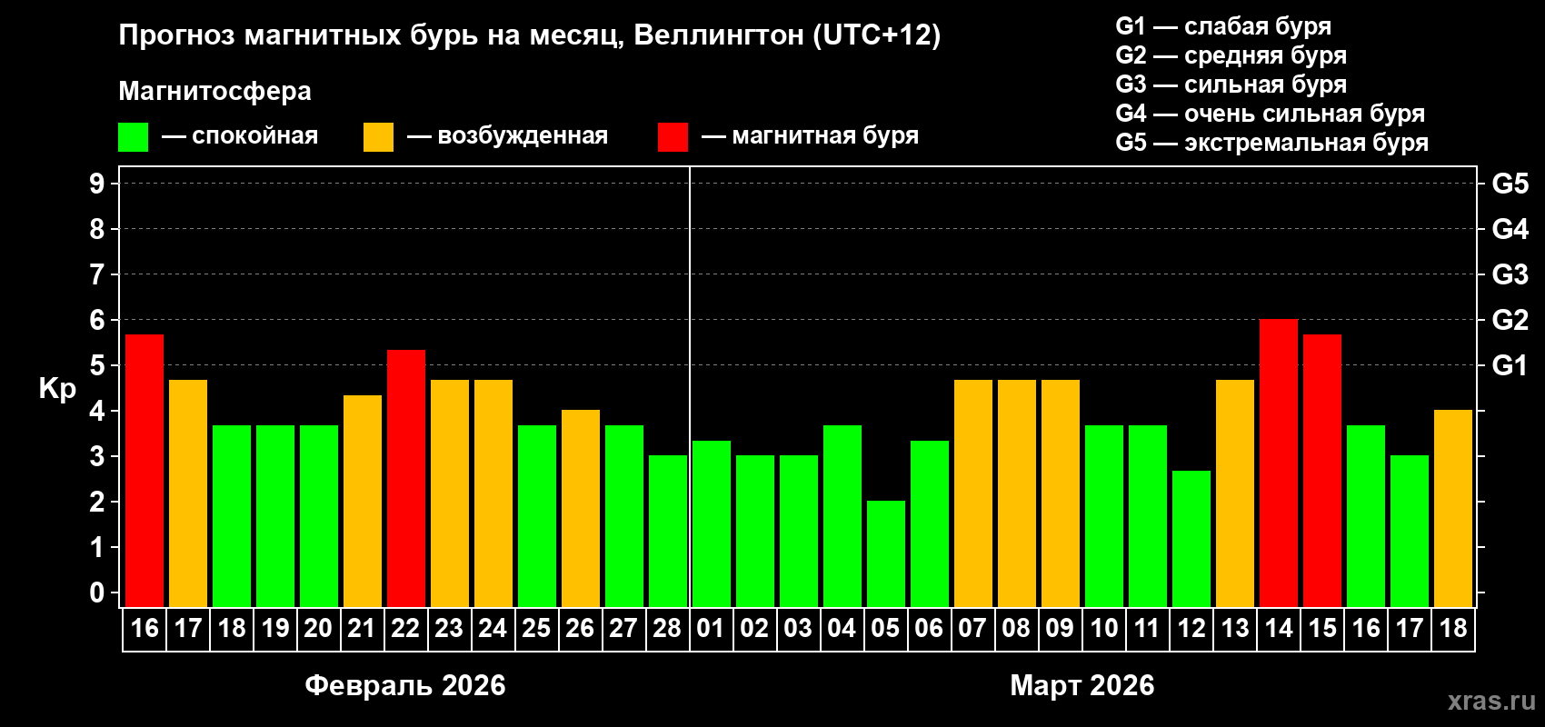 Прогноз максимального суточного геомагнитного индекса&nbsp;Kp на <b>1 месяц</b> (31 день) <b>с 16 февраля по 18 марта 2026 г</b>