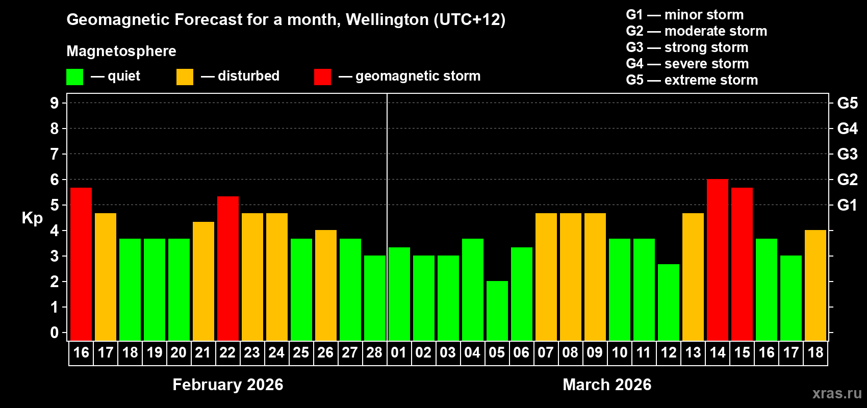 Forecast of the daily maximal value of geomagnetic index&nbsp;Kp for <b>1 month</b> (31 days) <b>from Feb 16, 2026 to Mar 18, 2026</b>