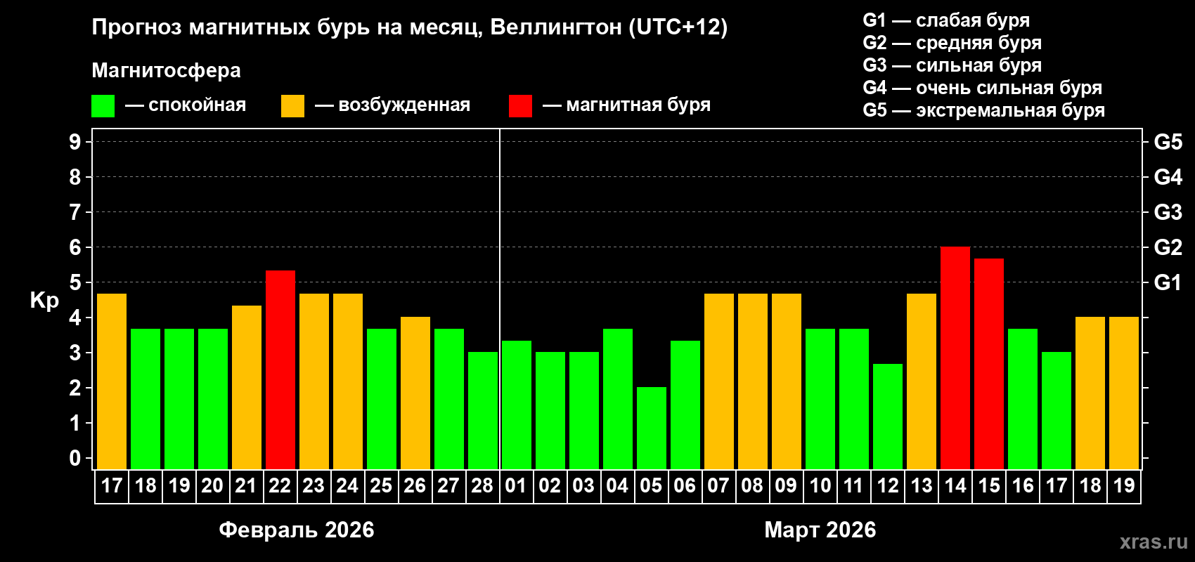 Прогноз максимального суточного геомагнитного индекса&nbsp;Kp на <b>1 месяц</b> (31 день) <b>с 17 февраля по 19 марта 2026 г</b>