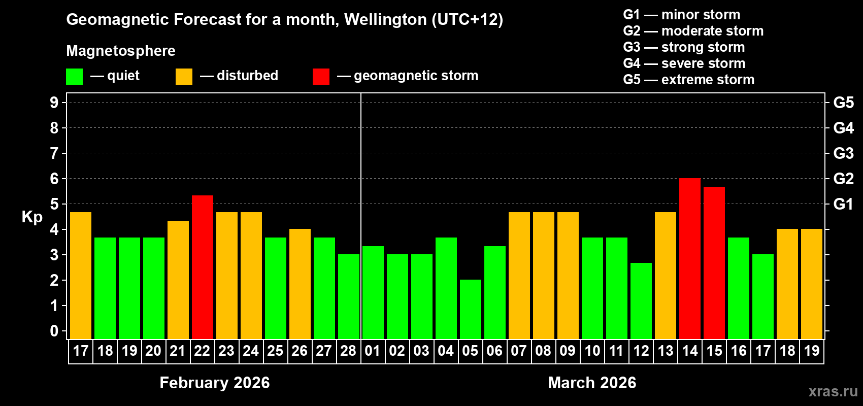 Forecast of the daily maximal value of geomagnetic index&nbsp;Kp for <b>1 month</b> (31 days) <b>from Feb 17, 2026 to Mar 19, 2026</b>