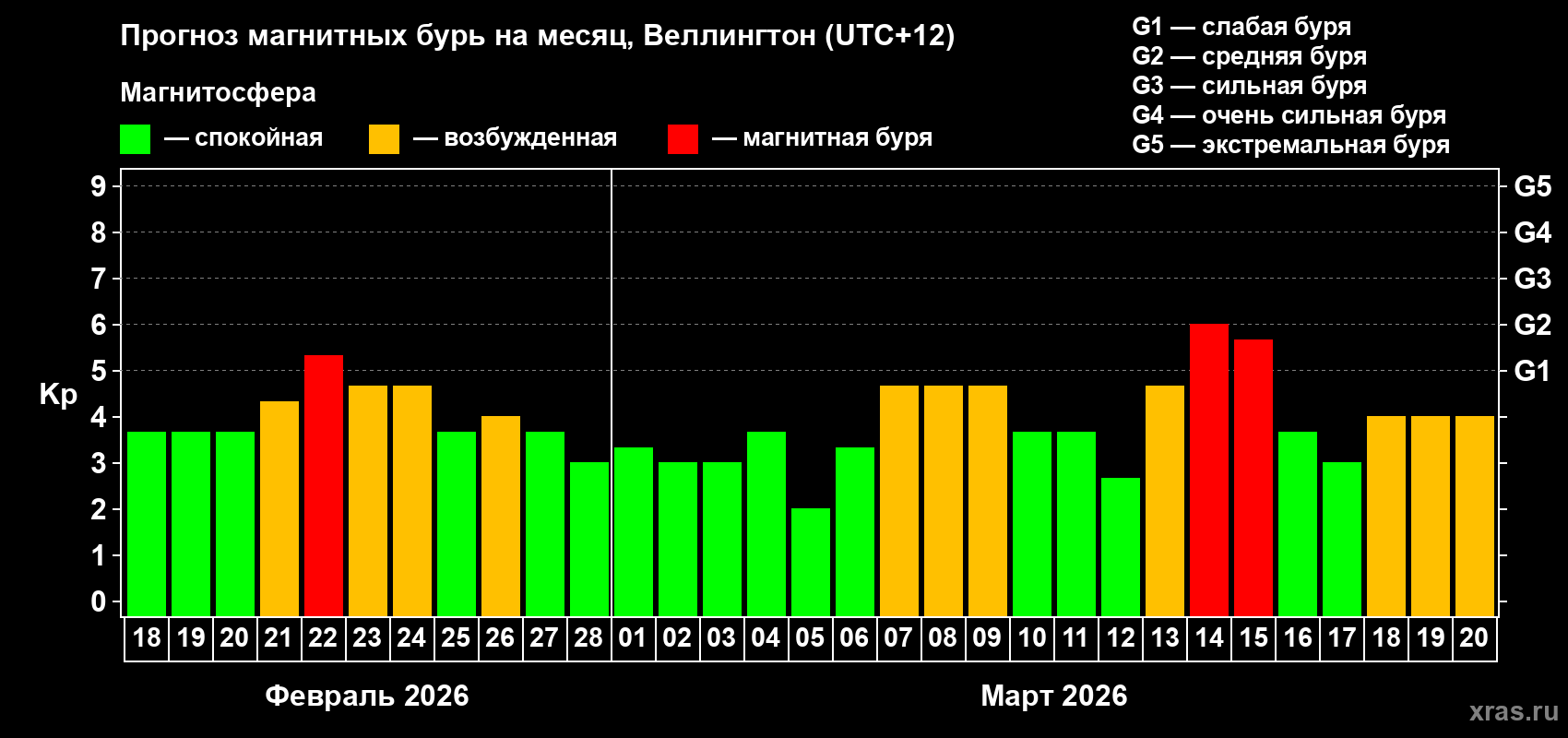 Прогноз максимального суточного геомагнитного индекса&nbsp;Kp на <b>1 месяц</b> (31 день) <b>с 18 февраля по 20 марта 2026 г</b>