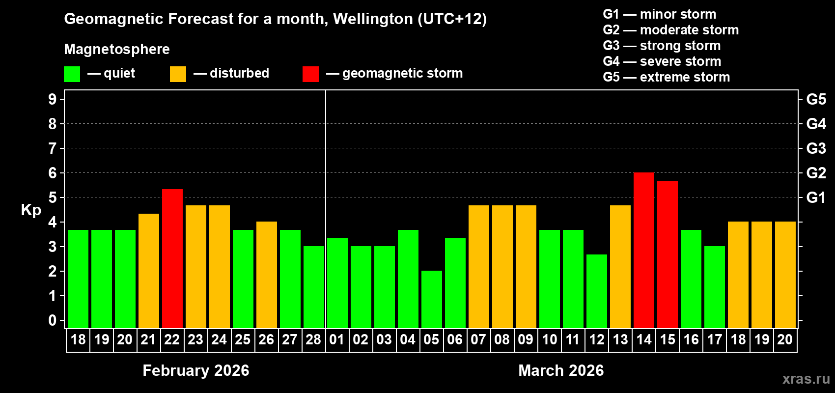 Forecast of the daily maximal value of geomagnetic index&nbsp;Kp for <b>1 month</b> (31 days) <b>from Feb 18, 2026 to Mar 20, 2026</b>