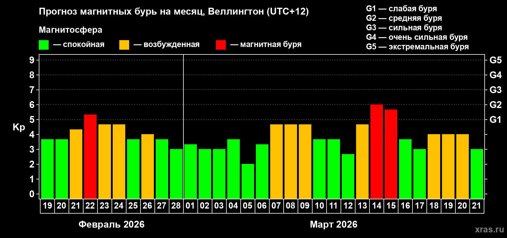 Прогноз максимального суточного геомагнитного индекса&nbsp;Kp на <b>1 месяц</b> (31 день) <b>с 19 февраля по 21 марта 2026 г</b>