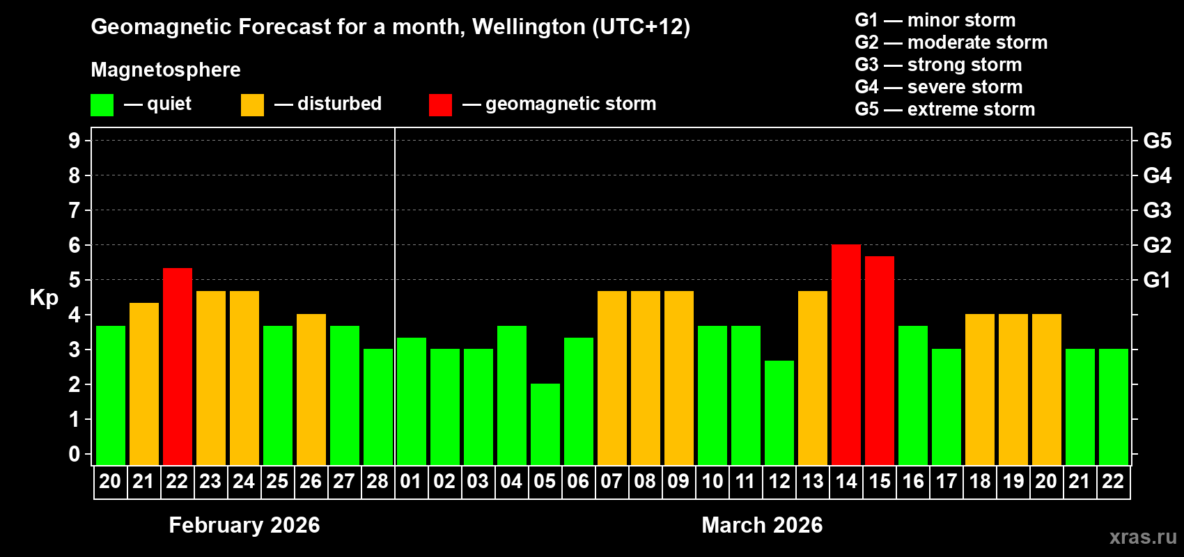 Forecast of the daily maximal value of geomagnetic index&nbsp;Kp for <b>1 month</b> (31 days) <b>from Feb 20, 2026 to Mar 22, 2026</b>