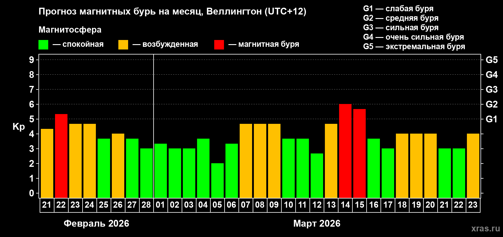 Прогноз максимального суточного геомагнитного индекса&nbsp;Kp на <b>1 месяц</b> (31 день) <b>с 21 февраля по 23 марта 2026 г</b>