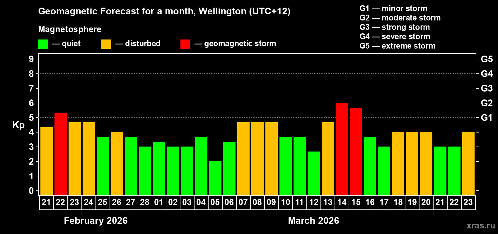 Forecast of the daily maximal value of geomagnetic index&nbsp;Kp for <b>1 month</b> (31 days) <b>from Feb 21, 2026 to Mar 23, 2026</b>