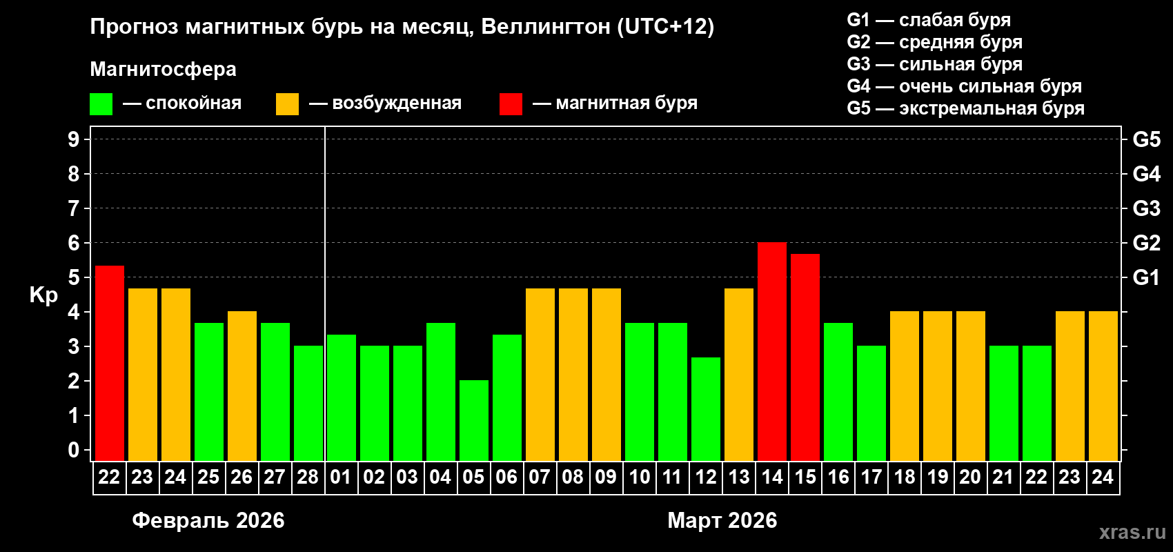Прогноз максимального суточного геомагнитного индекса&nbsp;Kp на <b>1 месяц</b> (31 день) <b>с 22 февраля по 24 марта 2026 г</b>