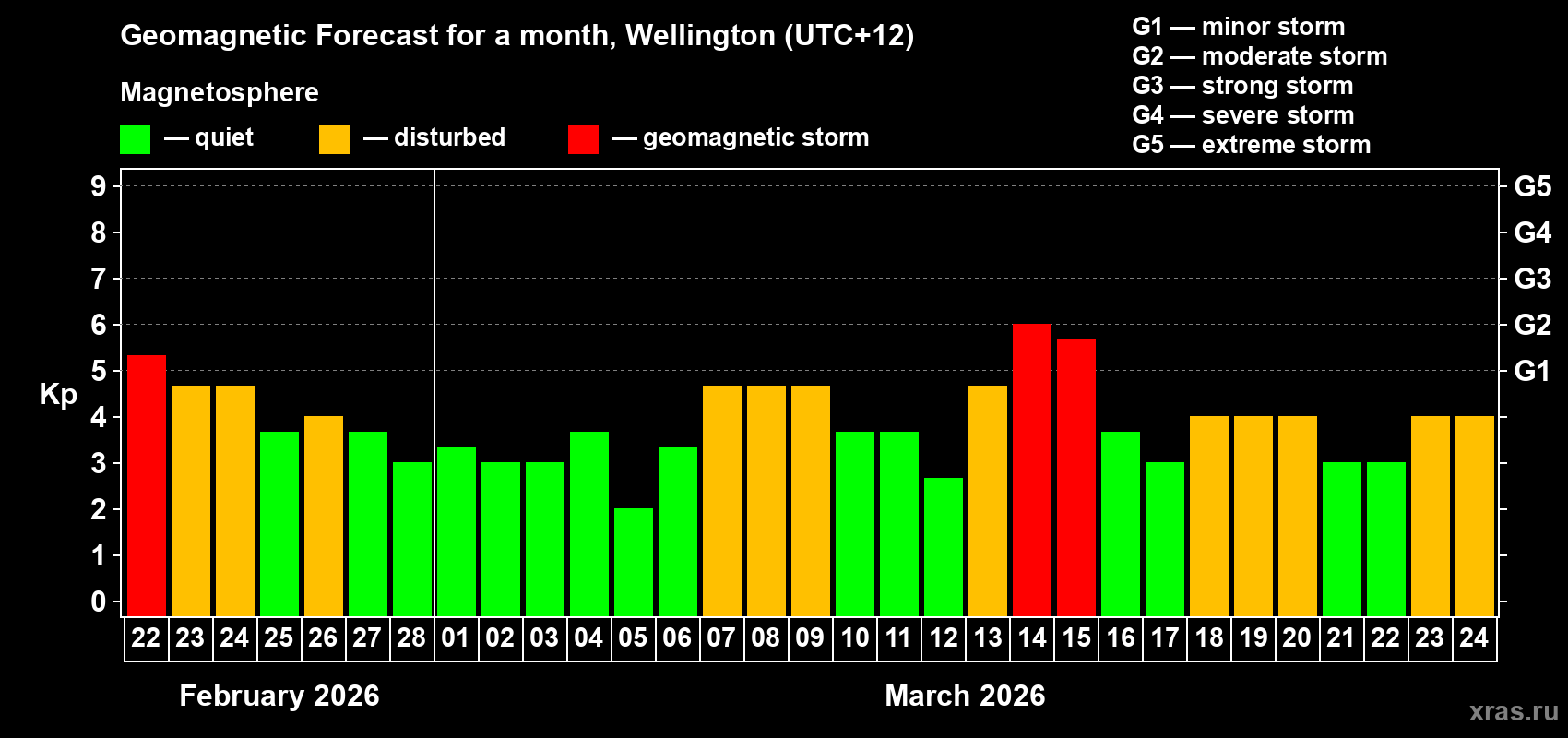 Forecast of the daily maximal value of geomagnetic index&nbsp;Kp for <b>1 month</b> (31 days) <b>from Feb 22, 2026 to Mar 24, 2026</b>