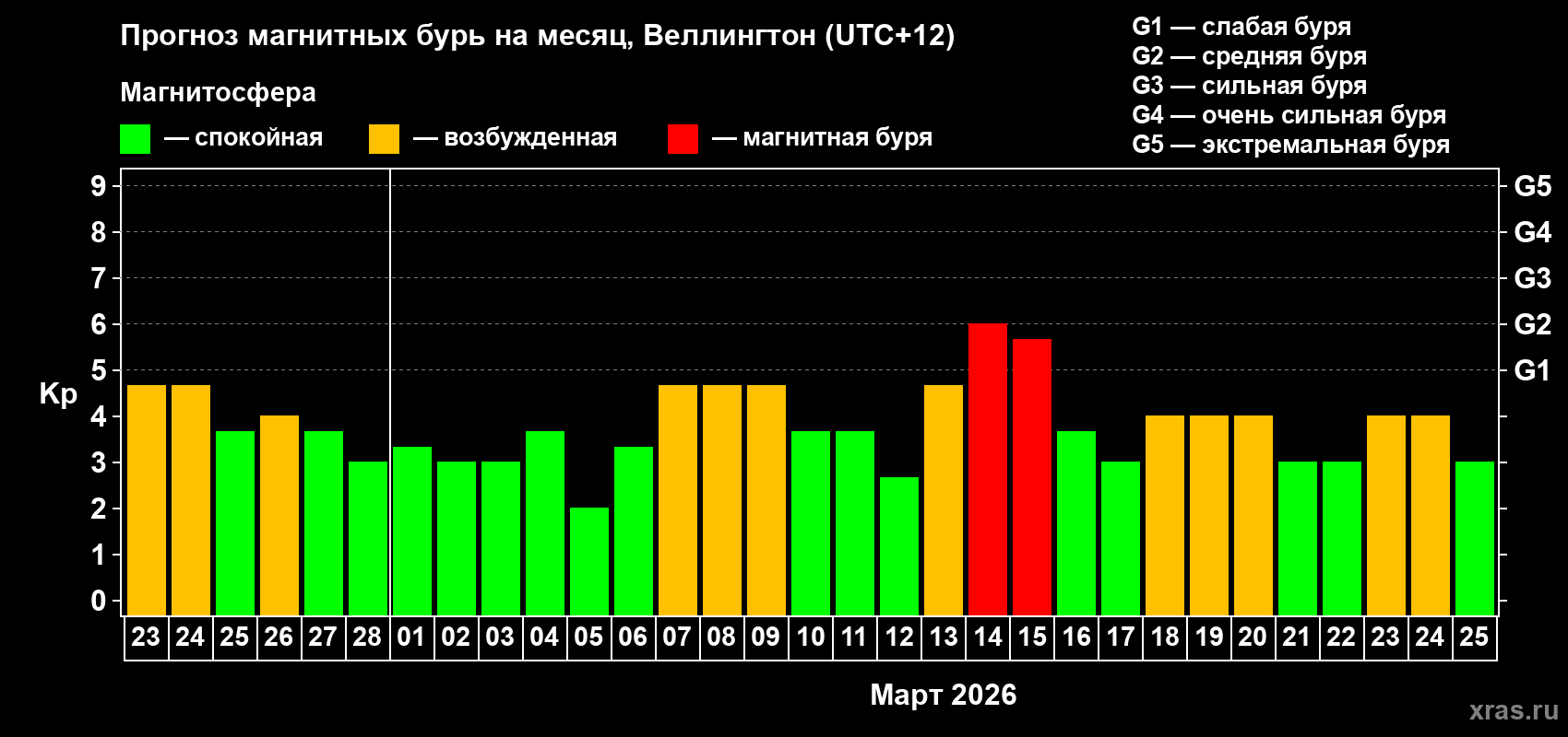 Прогноз максимального суточного геомагнитного индекса&nbsp;Kp на <b>1 месяц</b> (31 день) <b>с 23 февраля по 25 марта 2026 г</b>