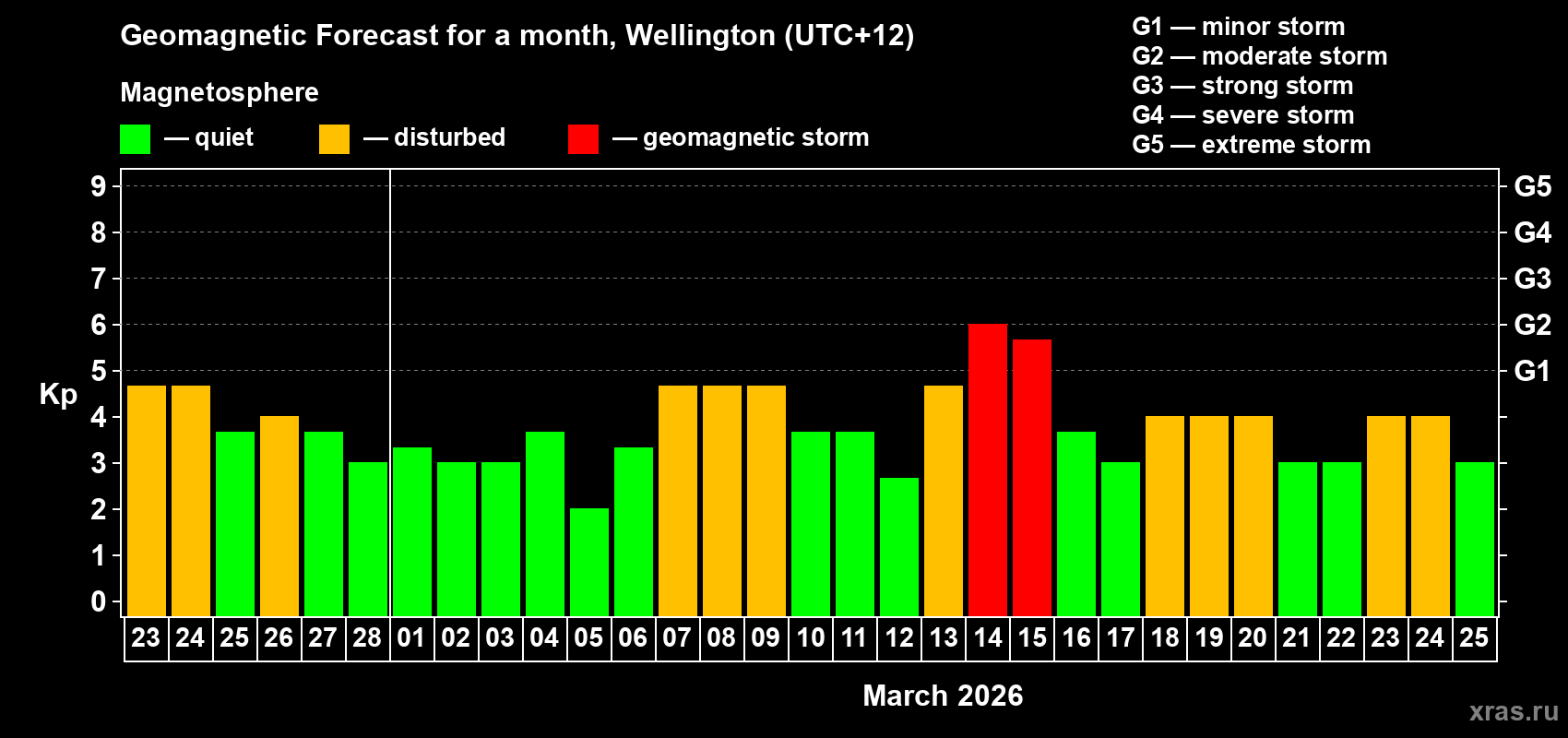 Forecast of the daily maximal value of geomagnetic index&nbsp;Kp for <b>1 month</b> (31 days) <b>from Feb 23, 2026 to Mar 25, 2026</b>