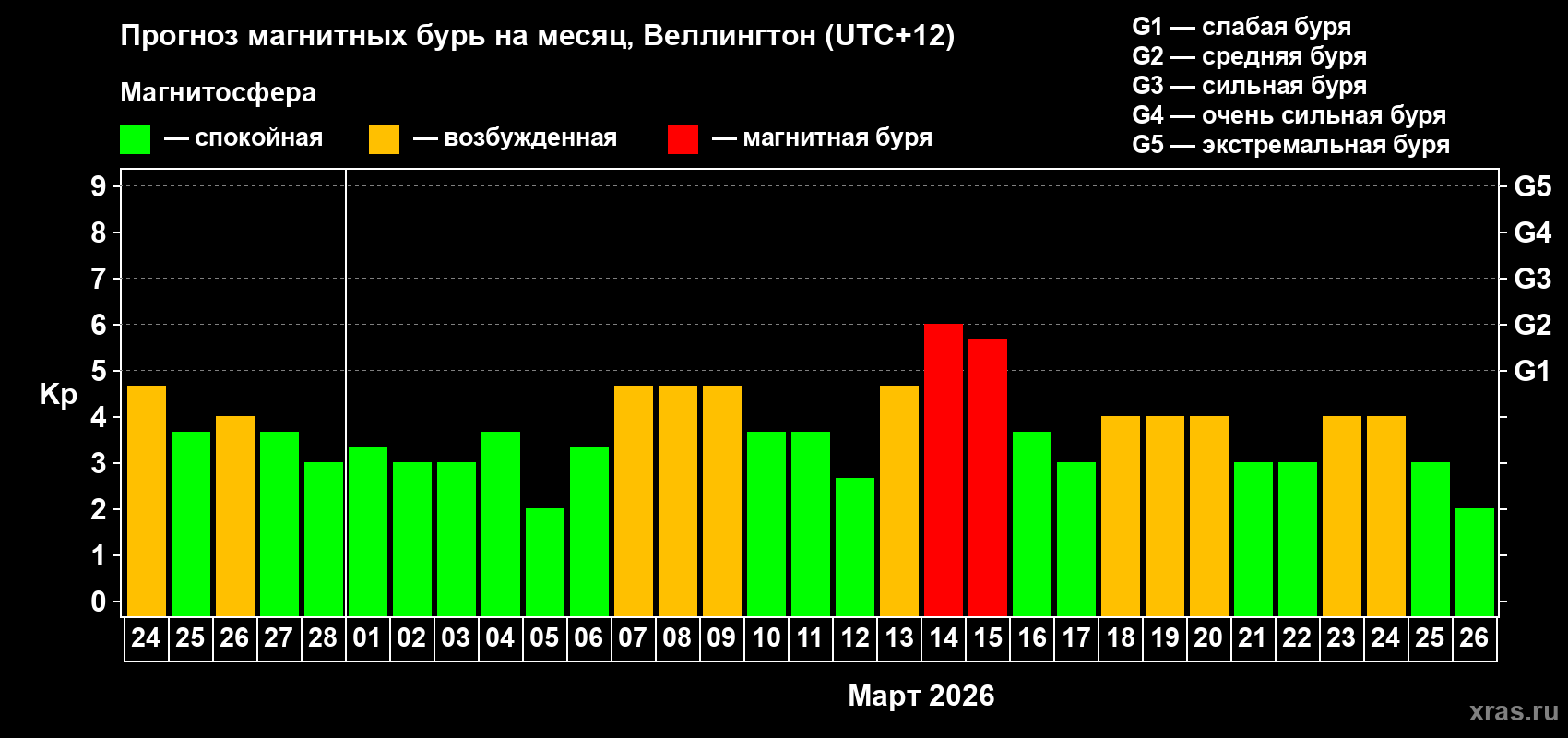 Прогноз максимального суточного геомагнитного индекса&nbsp;Kp на <b>1 месяц</b> (31 день) <b>с 24 февраля по 26 марта 2026 г</b>