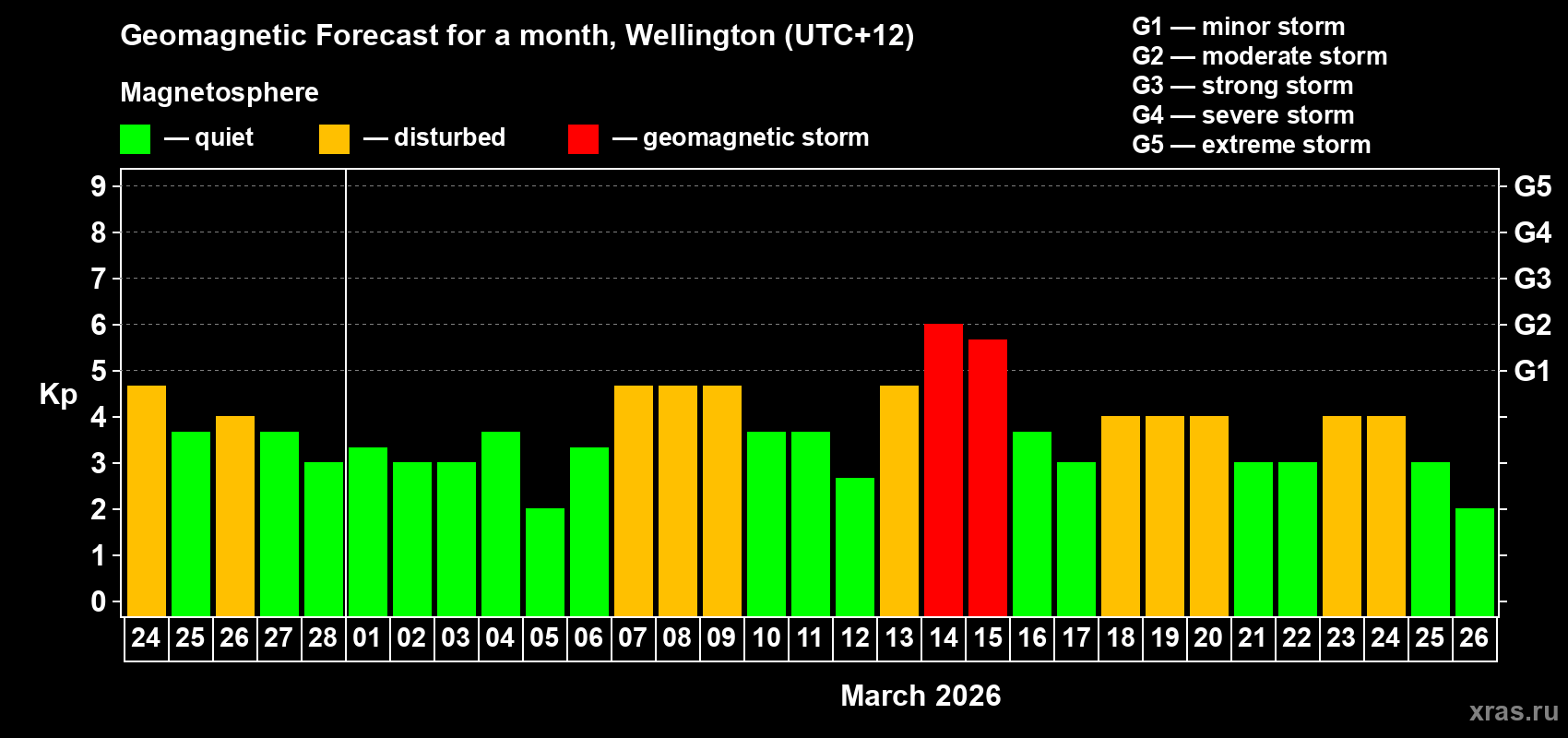 Forecast of the daily maximal value of geomagnetic index&nbsp;Kp for <b>1 month</b> (31 days) <b>from Feb 24, 2026 to Mar 26, 2026</b>
