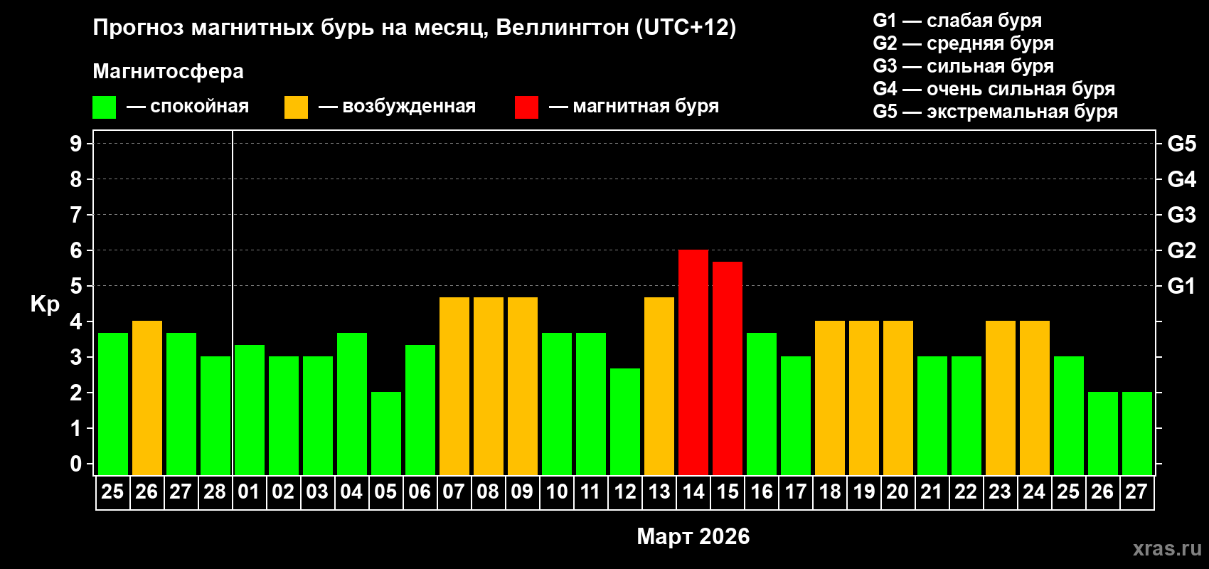Прогноз максимального суточного геомагнитного индекса&nbsp;Kp на <b>1 месяц</b> (31 день) <b>с 25 февраля по 27 марта 2026 г</b>