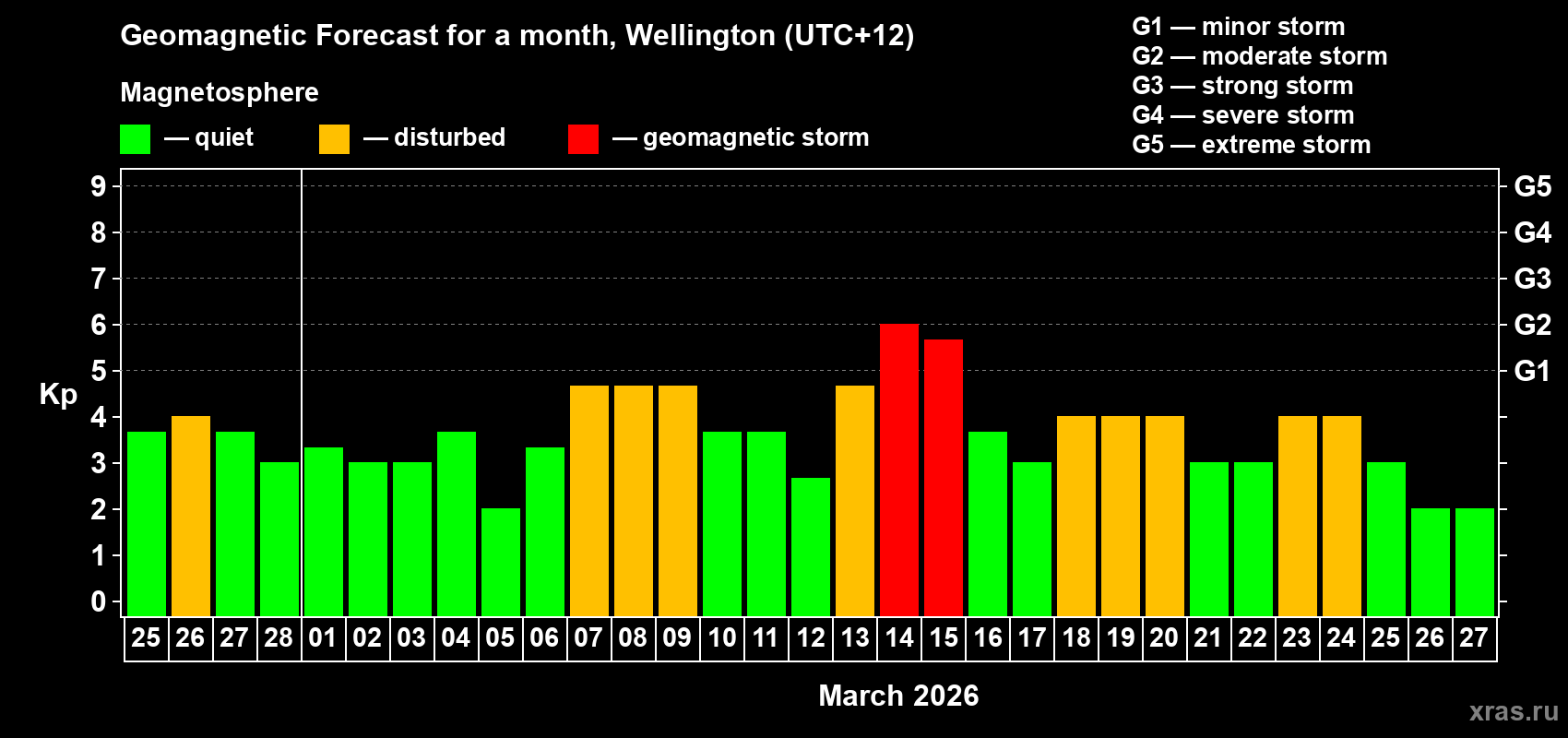 Forecast of the daily maximal value of geomagnetic index&nbsp;Kp for <b>1 month</b> (31 days) <b>from Feb 25, 2026 to Mar 27, 2026</b>