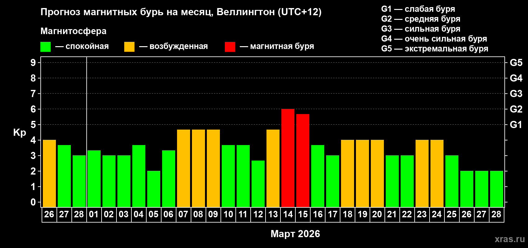 Прогноз максимального суточного геомагнитного индекса&nbsp;Kp на <b>1 месяц</b> (31 день) <b>с 26 февраля по 28 марта 2026 г</b>