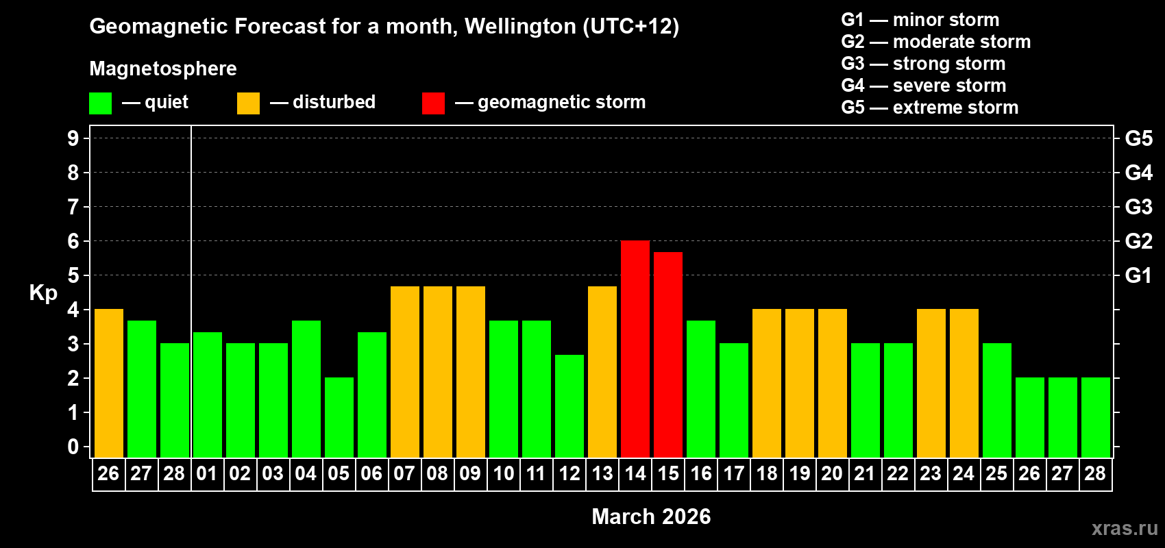 Forecast of the daily maximal value of geomagnetic index&nbsp;Kp for <b>1 month</b> (31 days) <b>from Feb 26, 2026 to Mar 28, 2026</b>