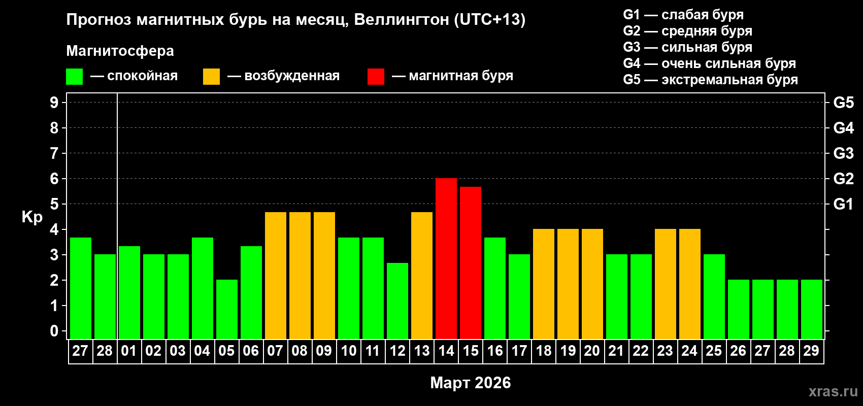 Прогноз максимального суточного геомагнитного индекса&nbsp;Kp на <b>1 месяц</b> (31 день) <b>с 27 февраля по 29 марта 2026 г</b>