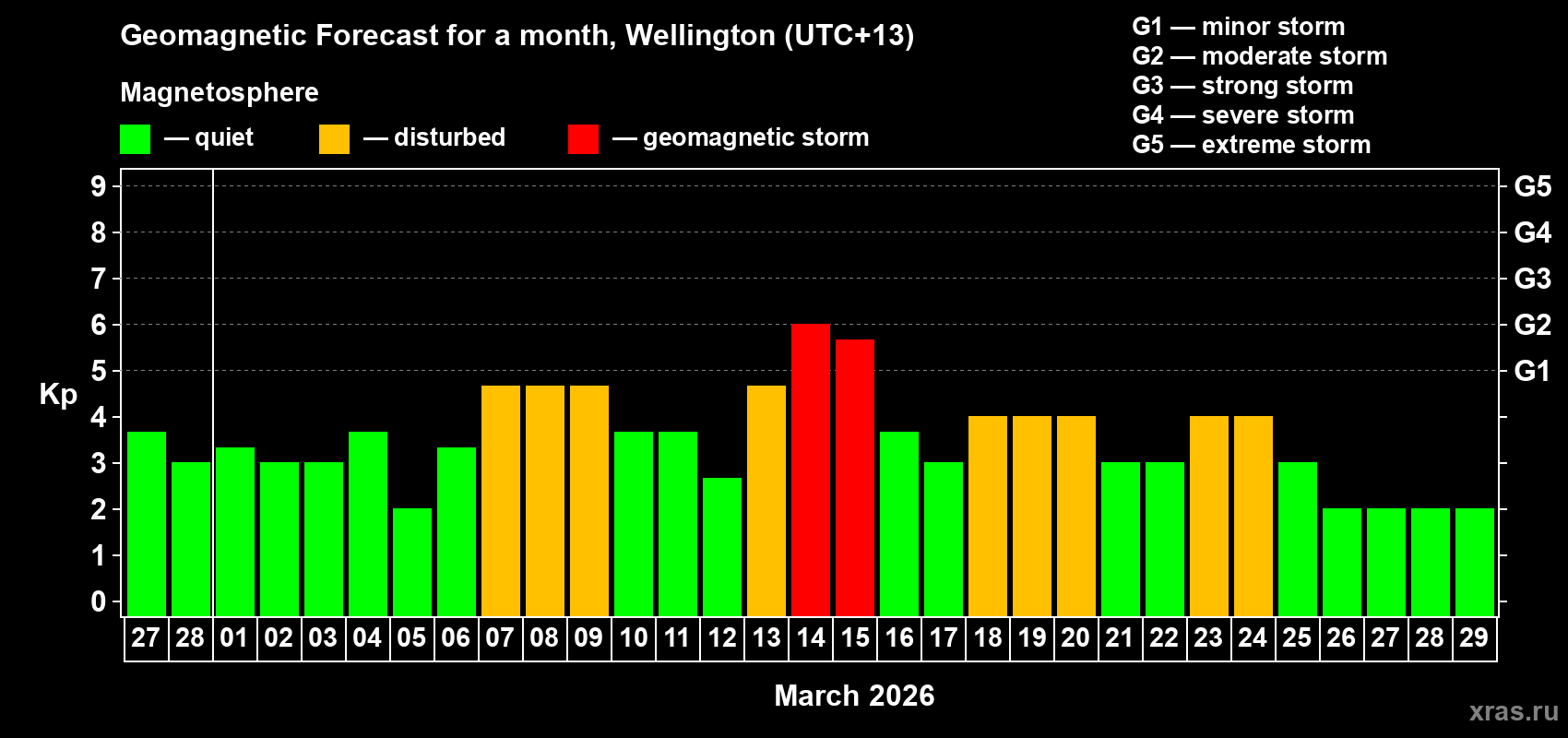 Forecast of the daily maximal value of geomagnetic index&nbsp;Kp for <b>1 month</b> (31 days) <b>from Feb 27, 2026 to Mar 29, 2026</b>