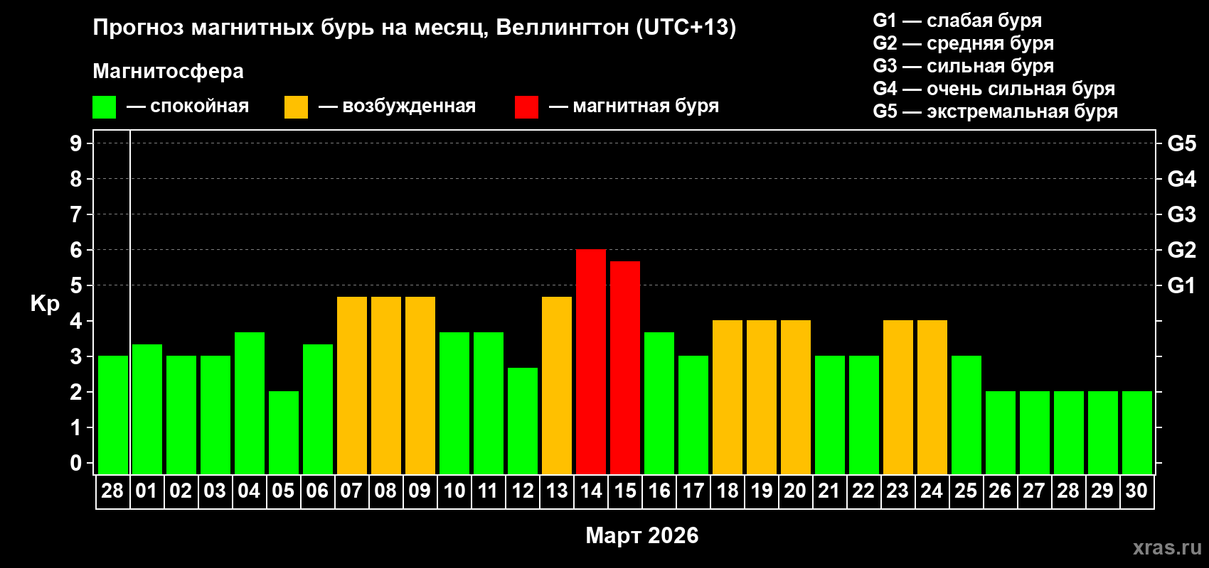 Прогноз максимального суточного геомагнитного индекса&nbsp;Kp на <b>1 месяц</b> (31 день) <b>с 28 февраля по 30 марта 2026 г</b>
